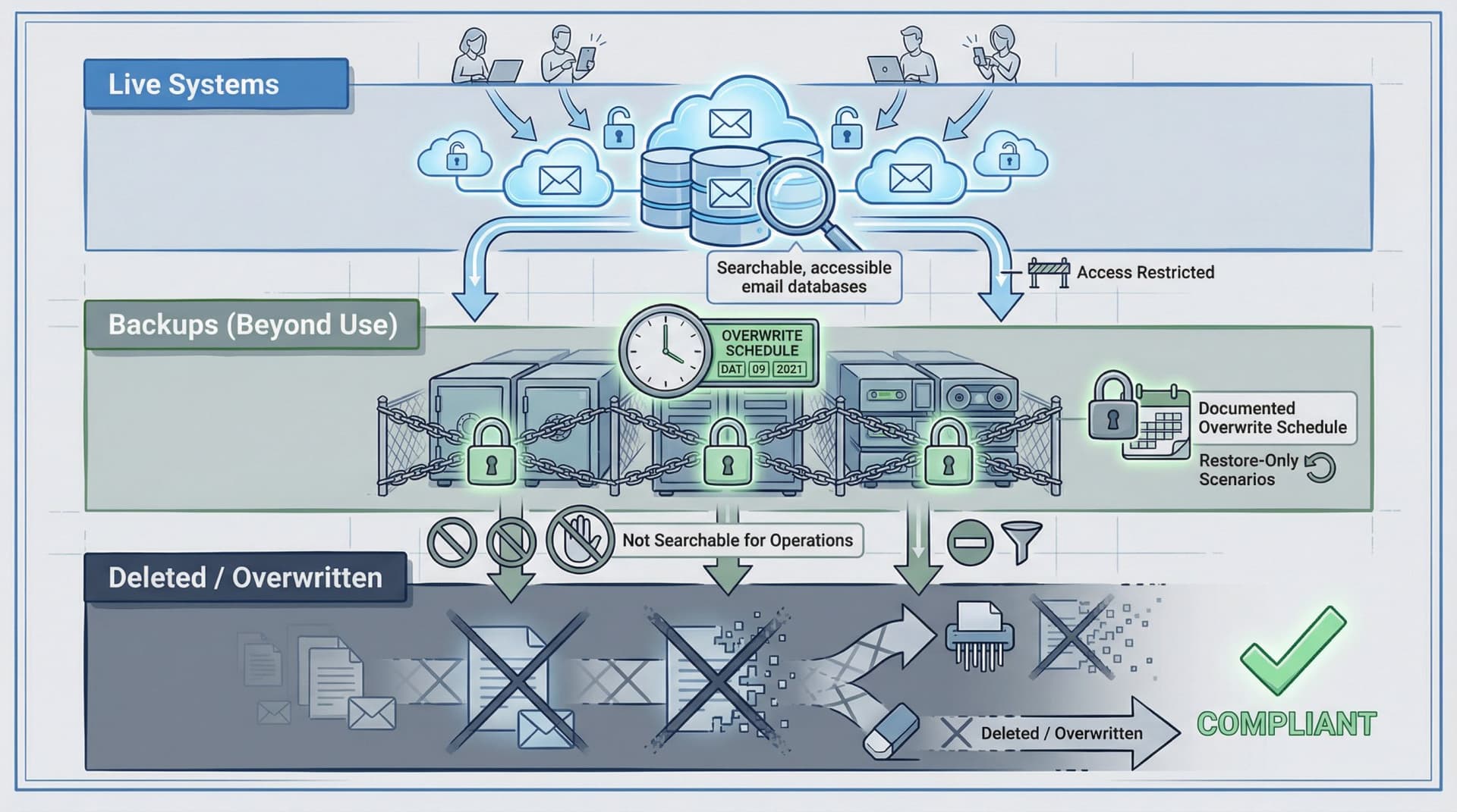 Visualization of email data lifecycle from live systems through backups to 'beyond use' state, showing access restrictions and overwrite schedules