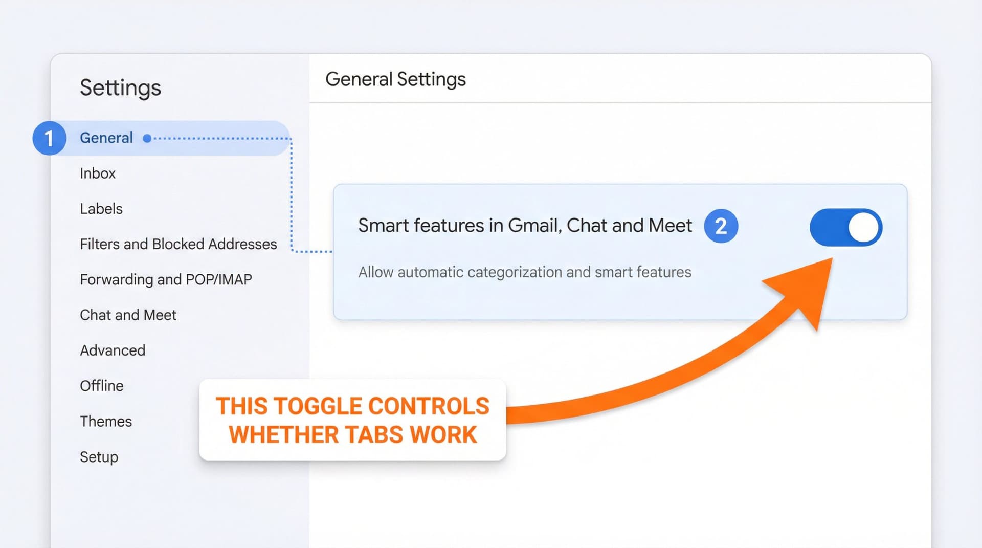 Gmail settings interface showing the path to enable Smart Features toggle with annotations highlighting the General tab and toggle switch