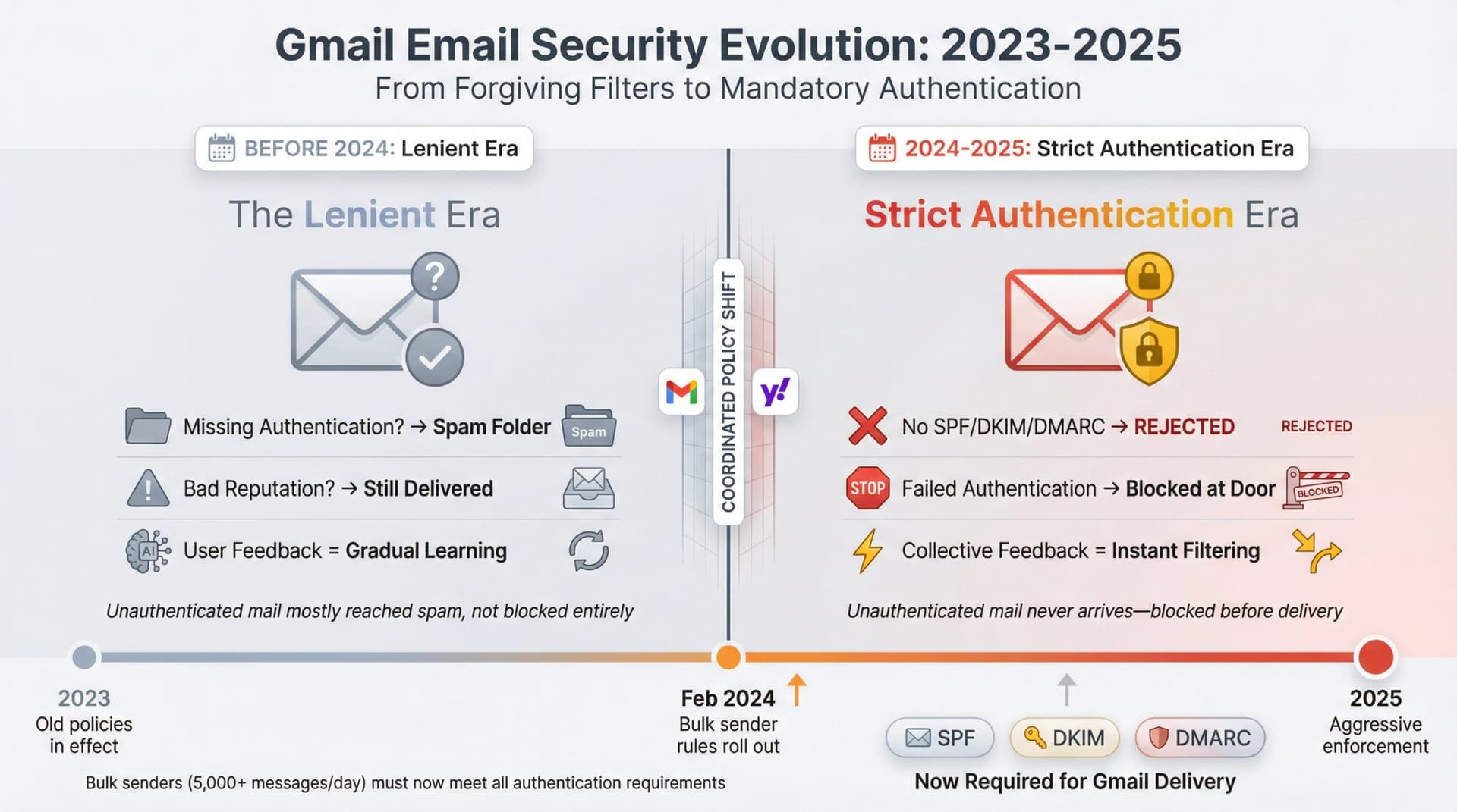 Timeline showing Gmail's email security policy evolution from lenient pre-2024 filtering to strict 2024-2025 authentication requirements