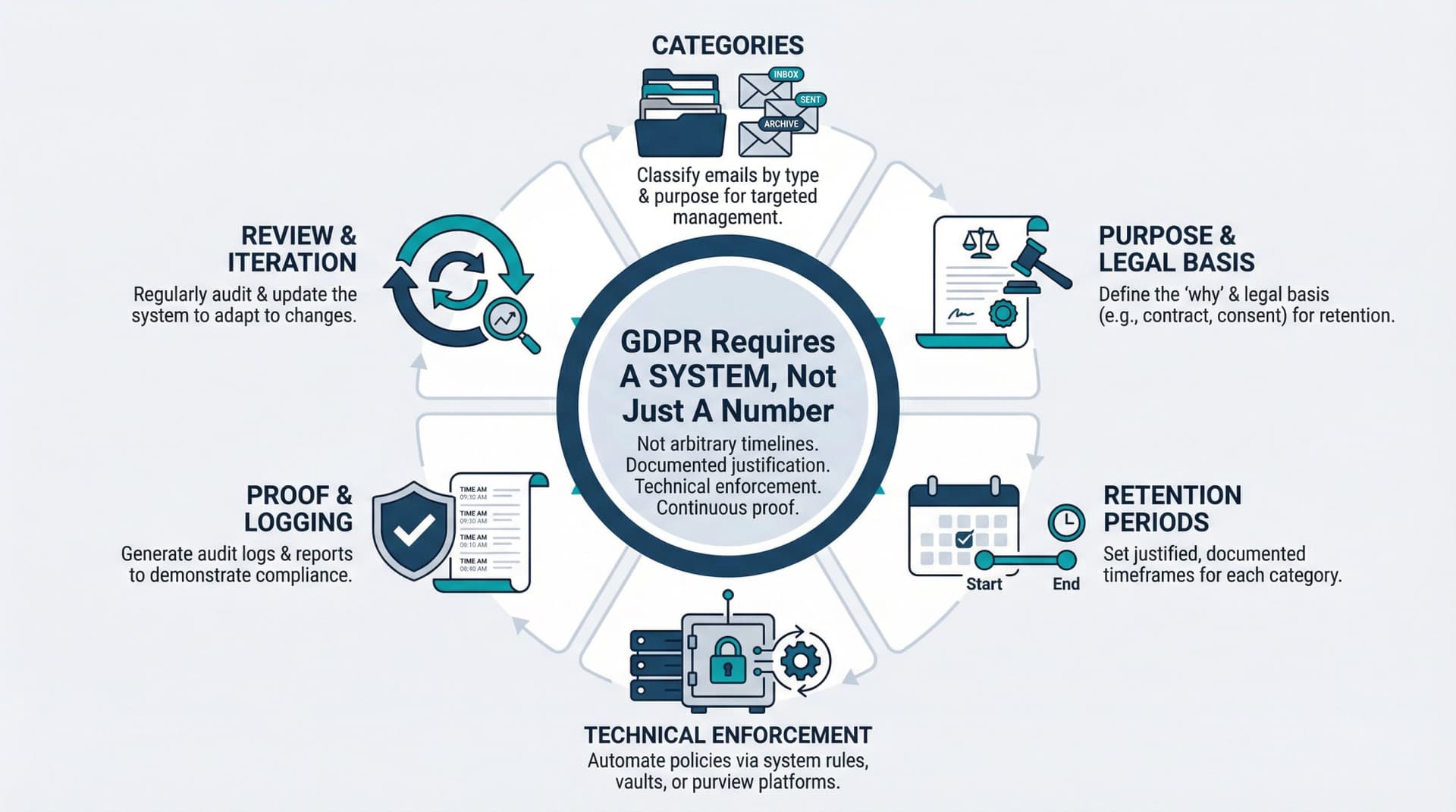 Infographic showing the six interconnected components of a GDPR-compliant email retention system: Categories (email types), Purpose & Legal Basis (why keep each), Retention Periods (justified timelines), Technical Enforcement (Vault/Purview automation), Proof & Logging (audit trails), and Review & Iteration (continuous improvement), arranged in a circular flow with central text emphasizing that GDPR requires a system, not just a number.