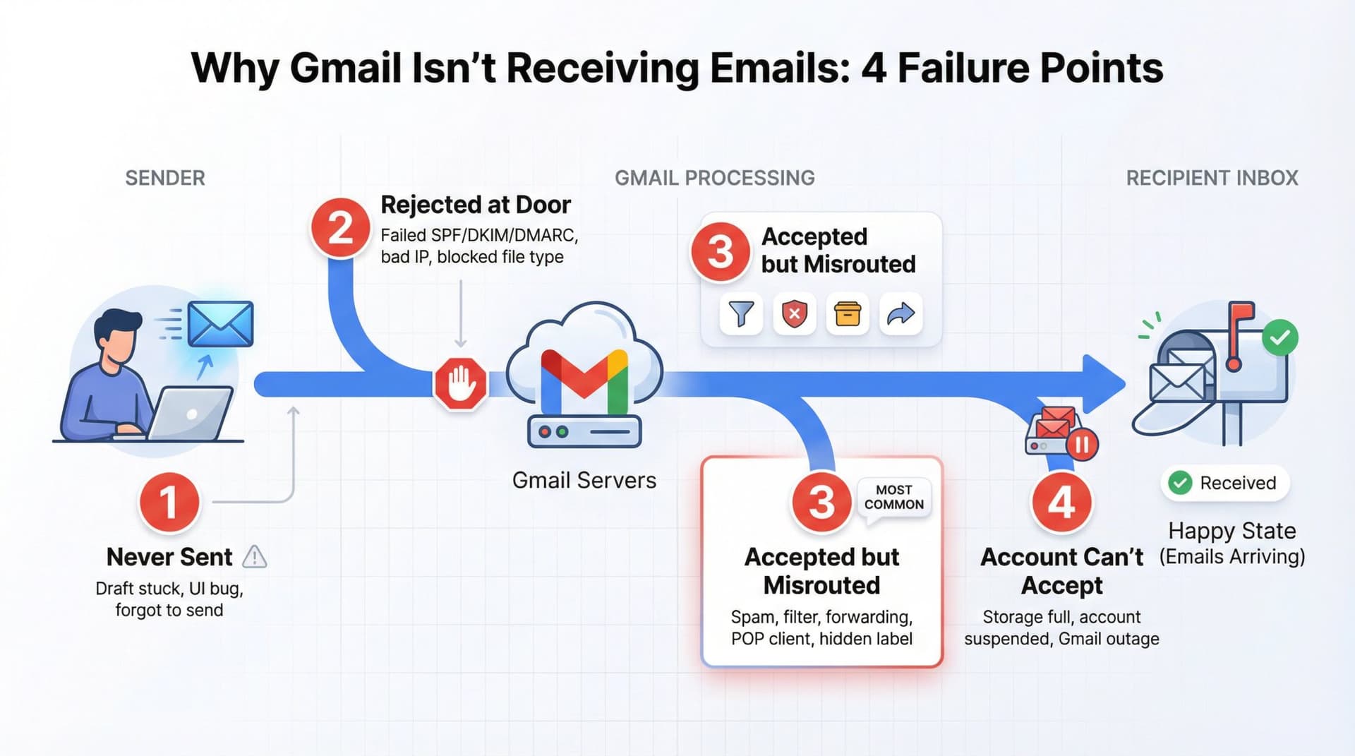 Diagram showing four points where Gmail email delivery can fail from sender to recipient inbox