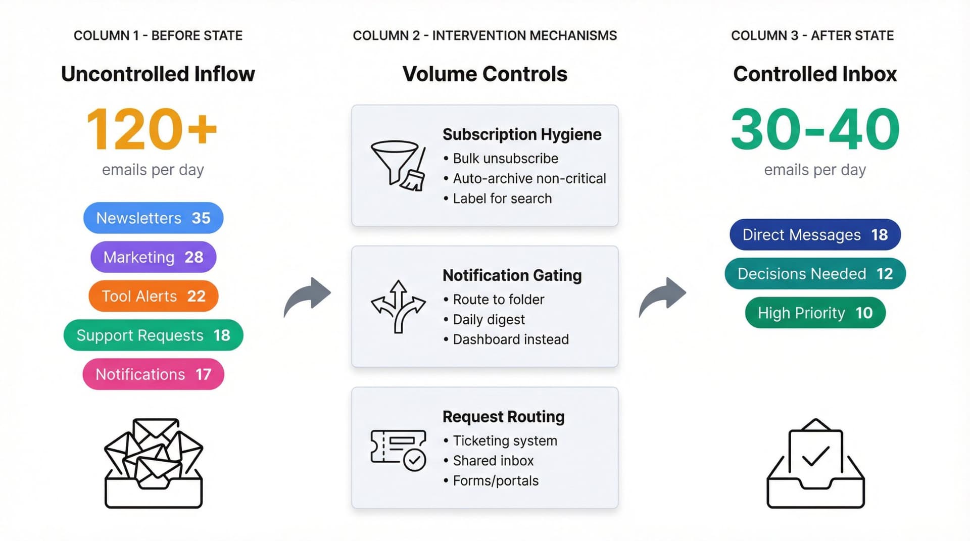 Three-stage diagram showing email volume reduction from 120+ daily emails to 30-40 high-signal messages through subscription cleanup, notification gating, and ticketing systems