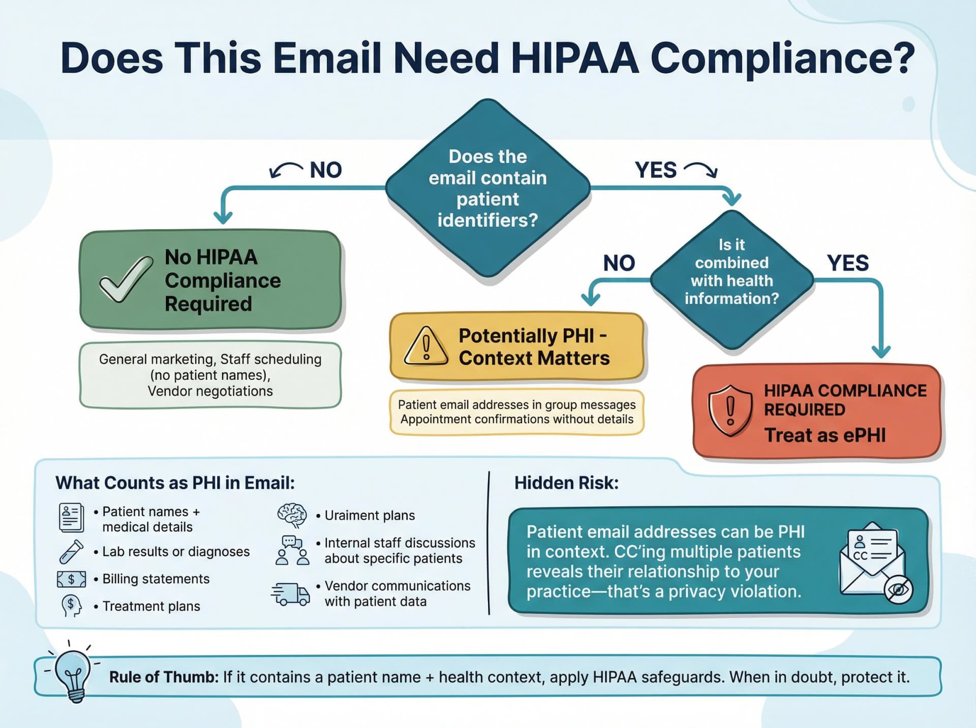 HIPAA email compliance decision tree showing when emails containing patient information require protection
