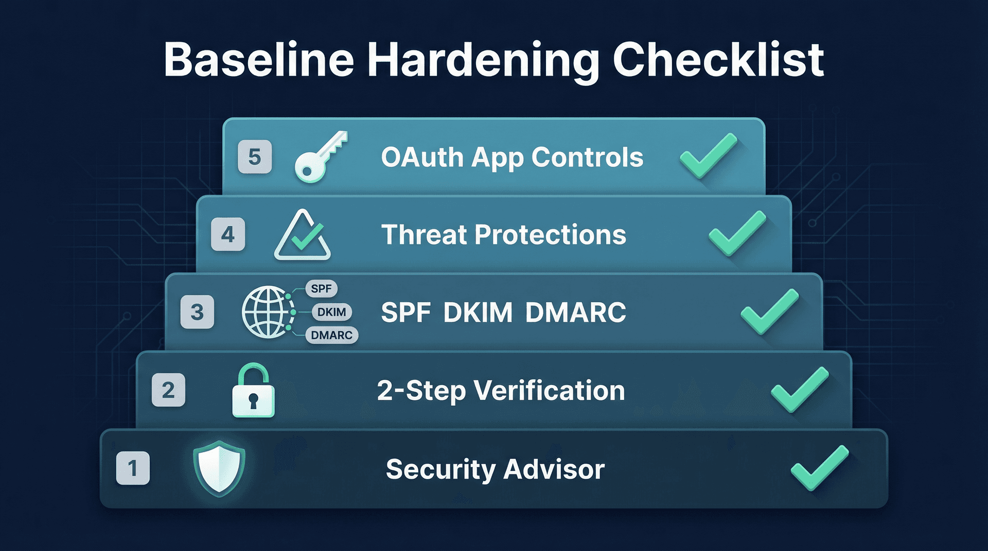 Five-layer Google Workspace baseline security hardening checklist: Security Advisor, 2FA enforcement, SPF/DKIM/DMARC, threat protections, OAuth controls