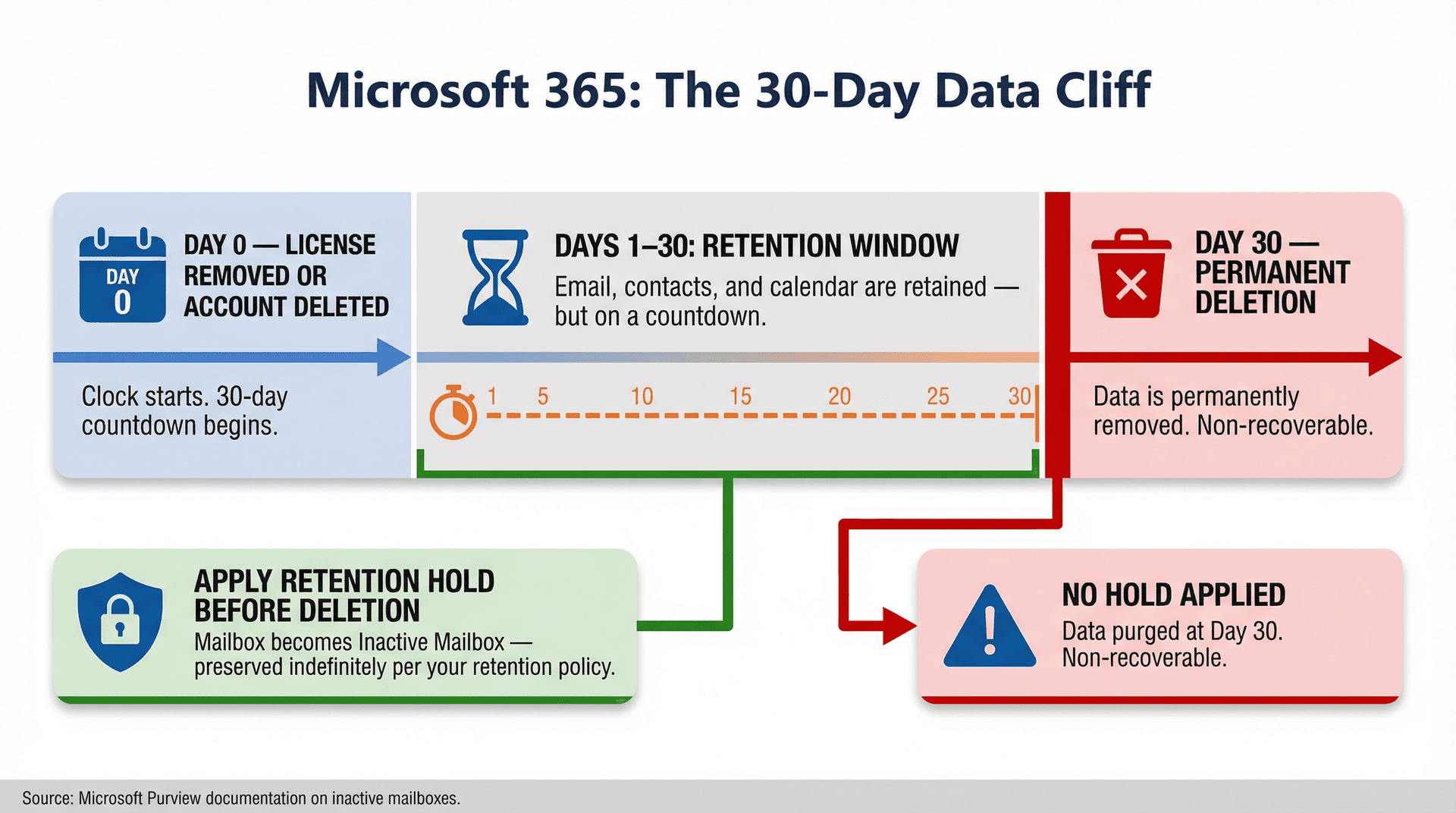 Microsoft 365 mailbox data retention timeline showing the 30-day cliff between license removal and permanent data deletion