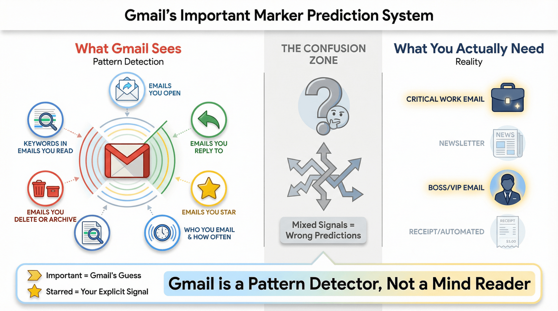 Diagram showing how Gmail's pattern detection system gets confused by mixed user signals