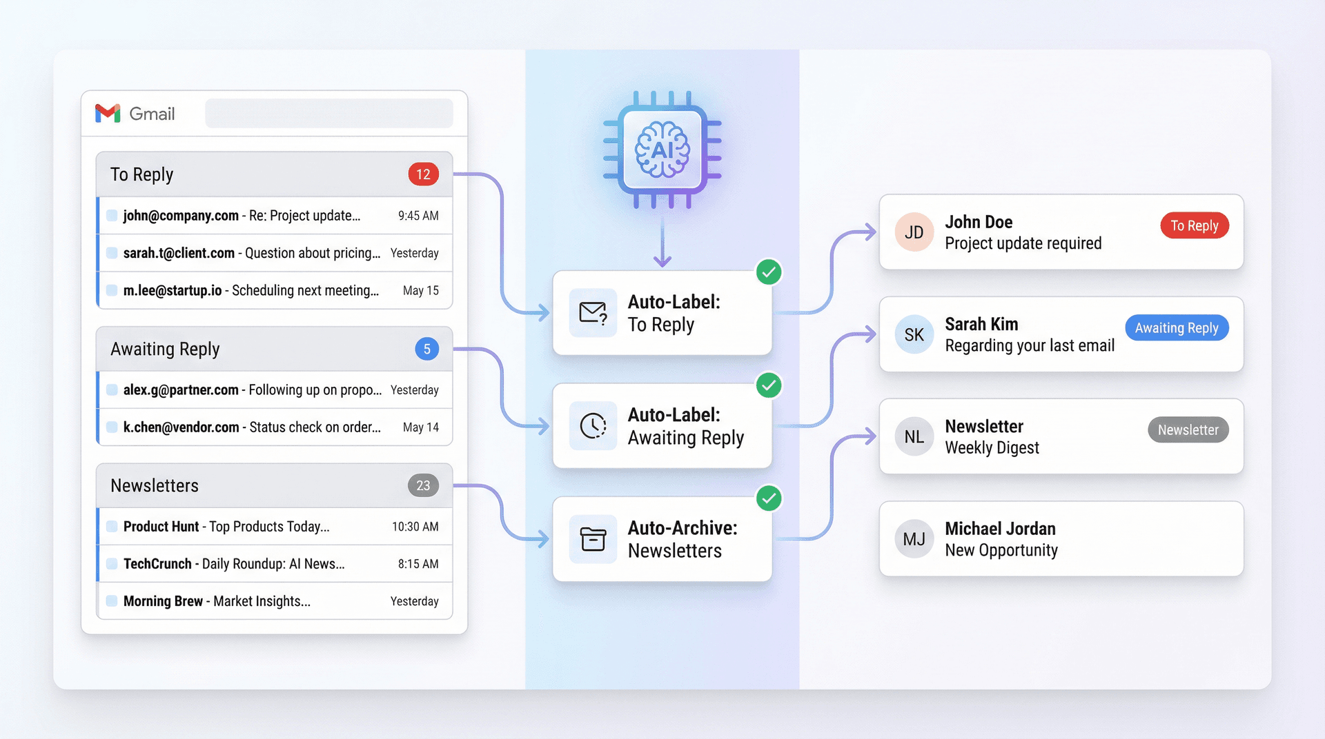 Inbox Zero AI automation workflow showing how AI labels flow into Gmail Multiple Inboxes sections